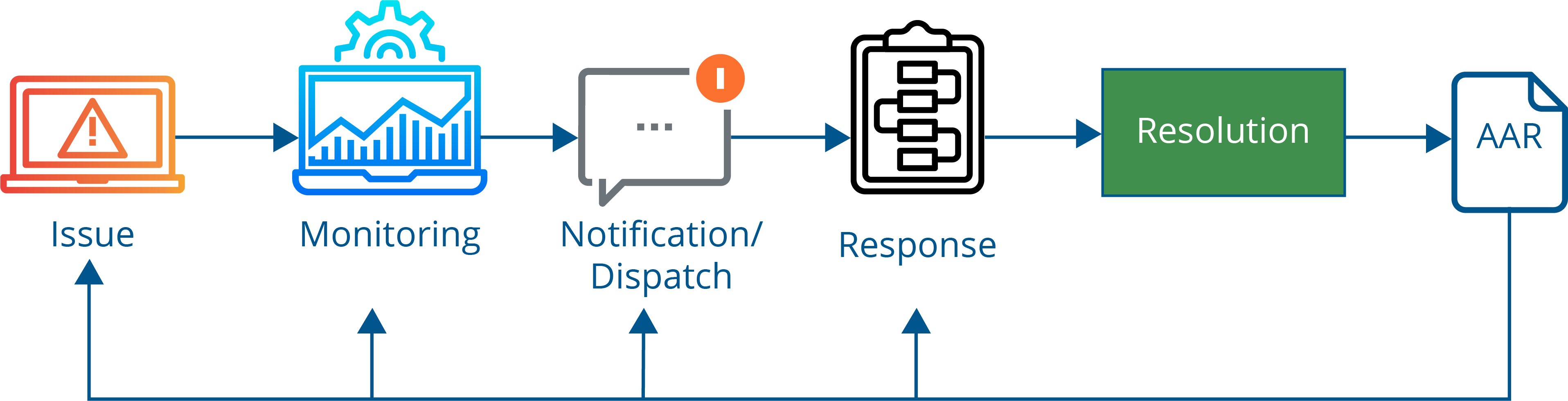 The-Incident-Lifecycle