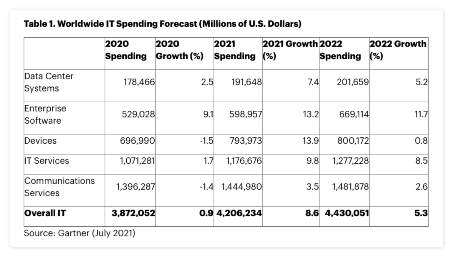 The-Monitor-July-2021-Gartner-IT-Spending-Forecast