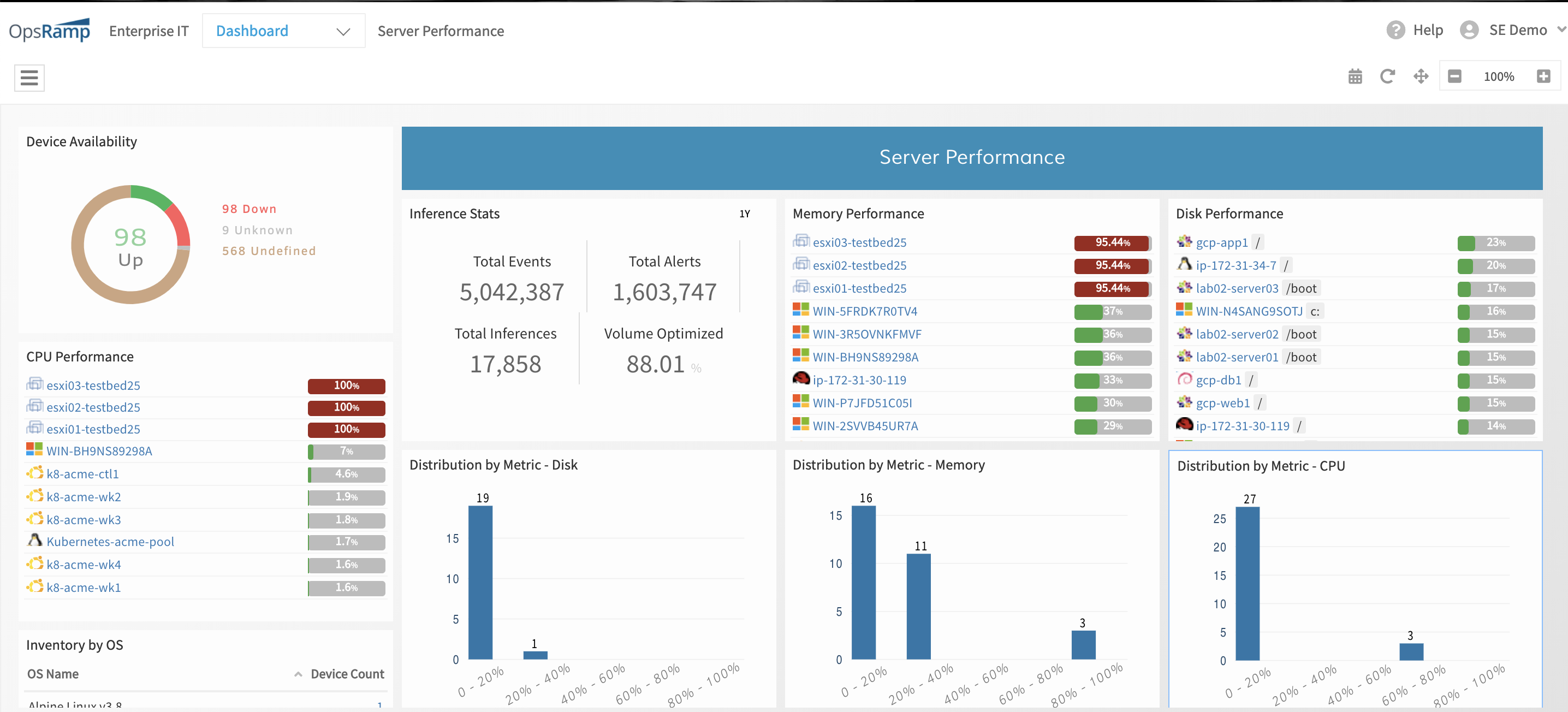 Enterprise IT Dashboard