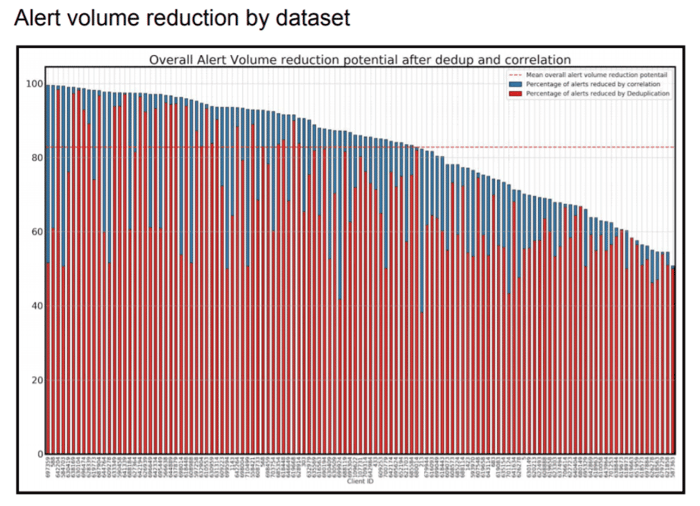 alert-volume-reduction