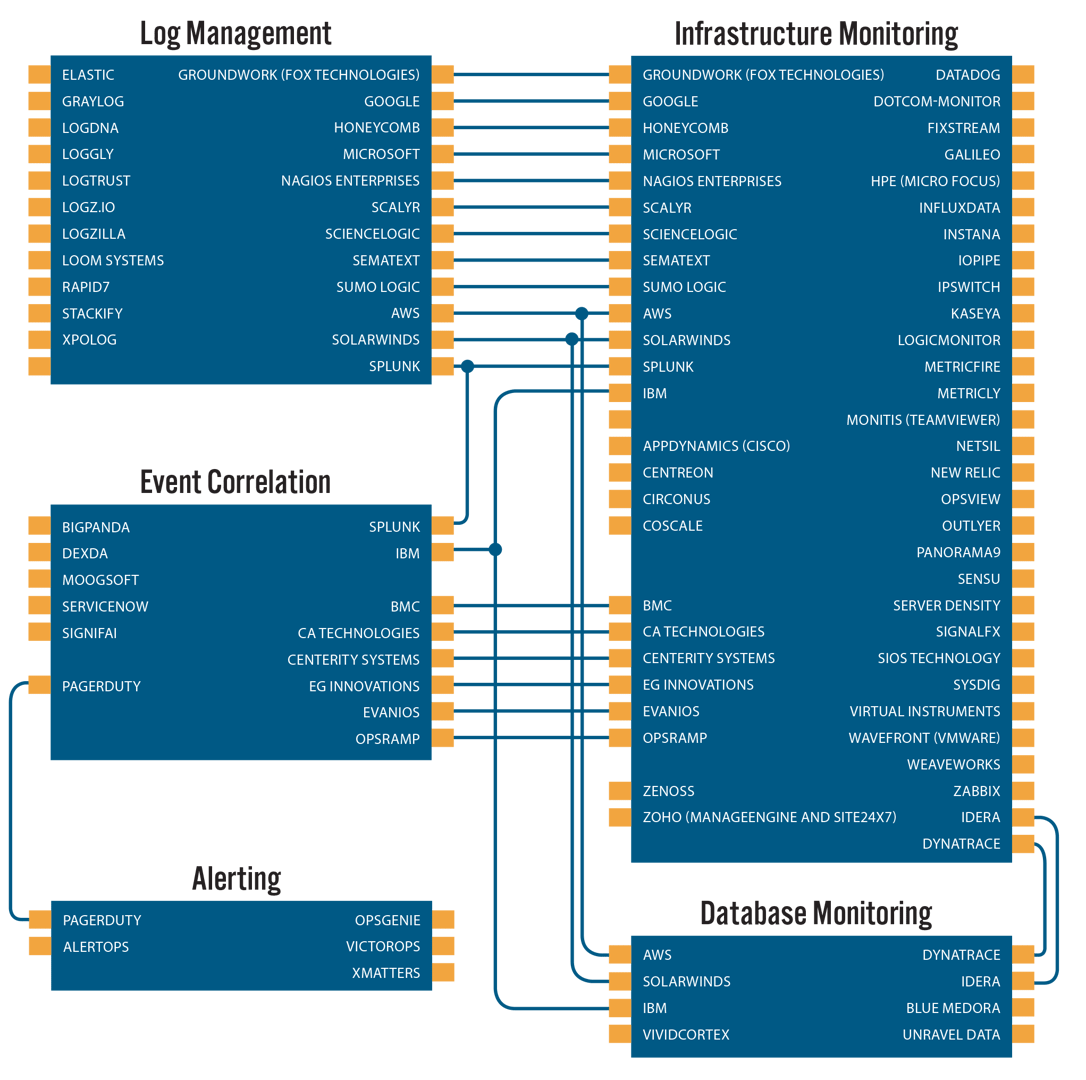 Market Map for Application and Infrastructure Performance