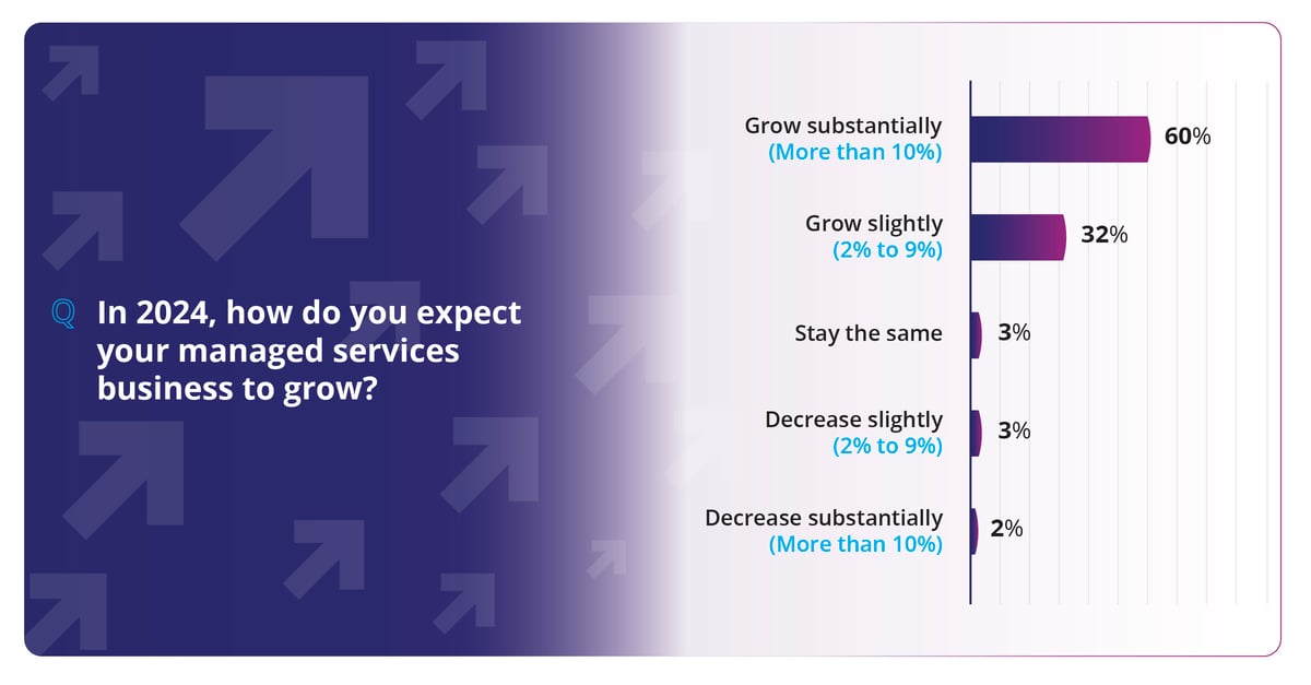 The Top 3 Surprising Results from Our State of the MSP Market Survey