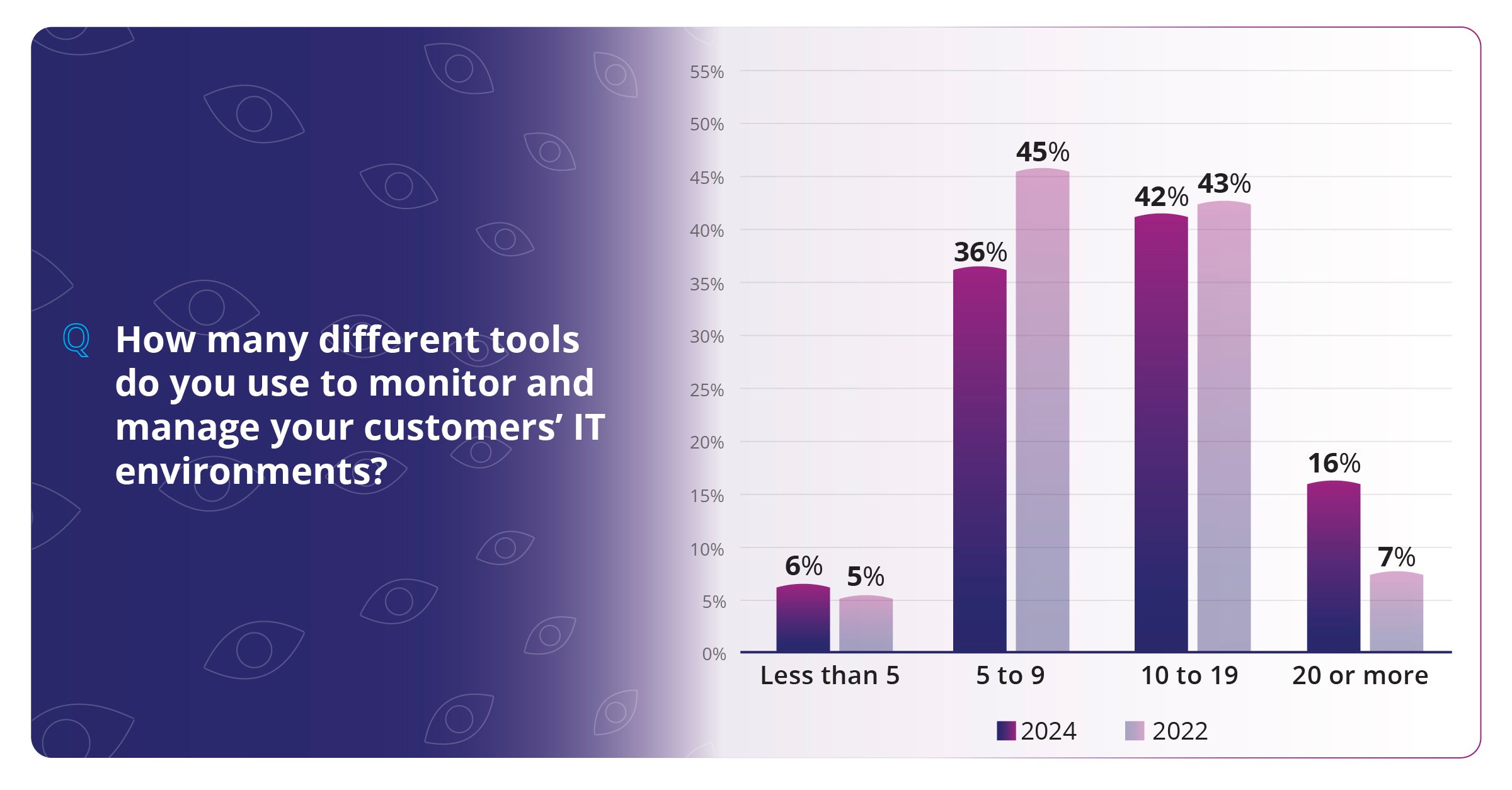 Chart-3-MSP-Market-Survey@2x-100