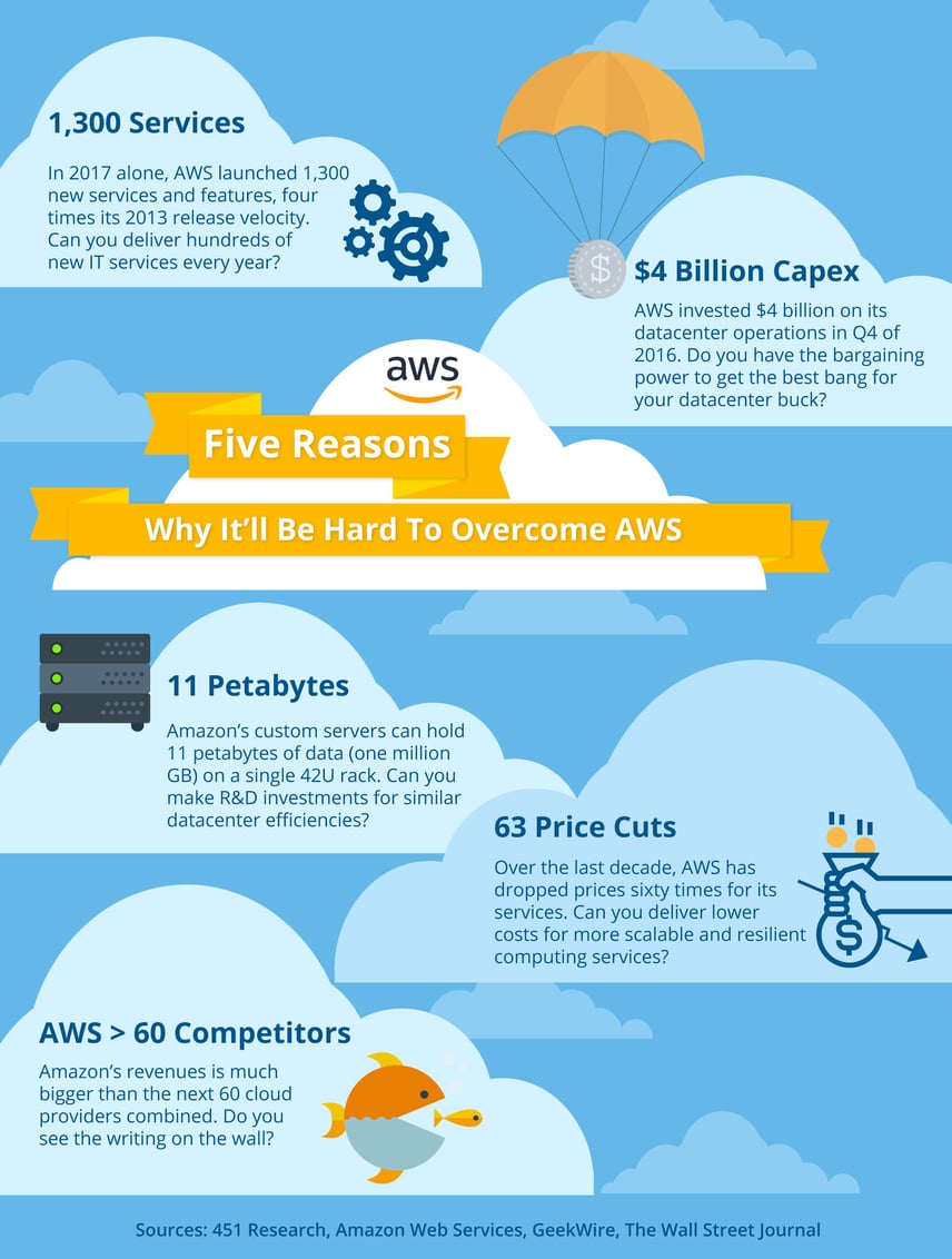 5 Reasons Why It'll Be Hard To Overcome AWS