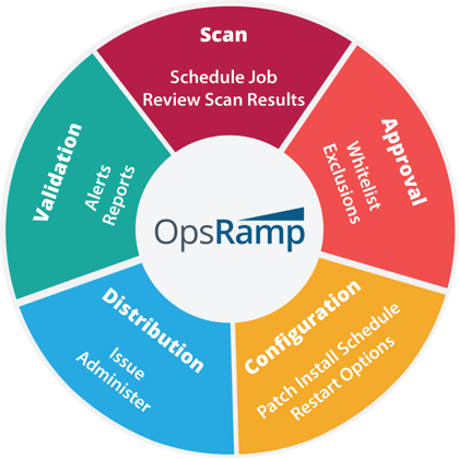 Patch Management with OpsRamp