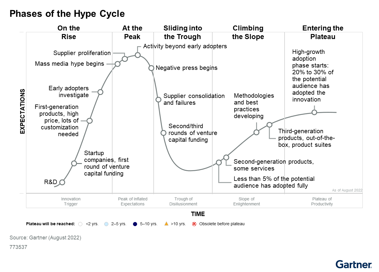 Phases of the Hype Cycle