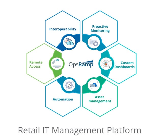 Retail IT Management Platform