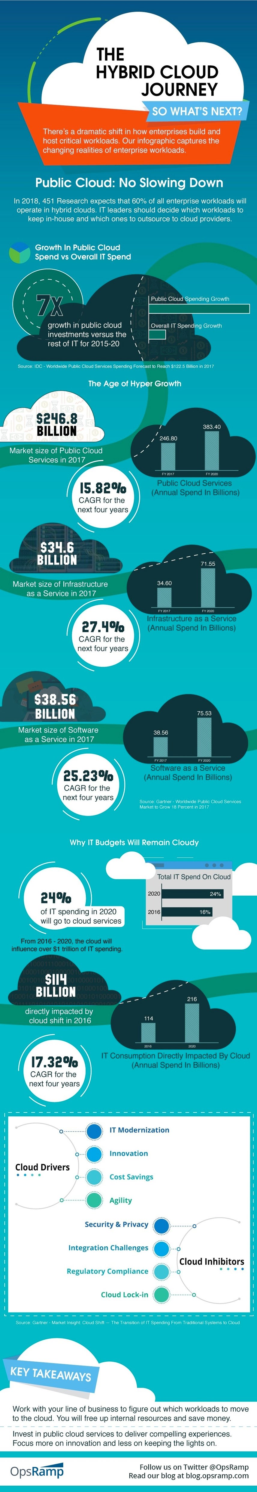 [Infographic] The Hybrid Cloud Journey: So What’s Next? (Part 1 of 2)