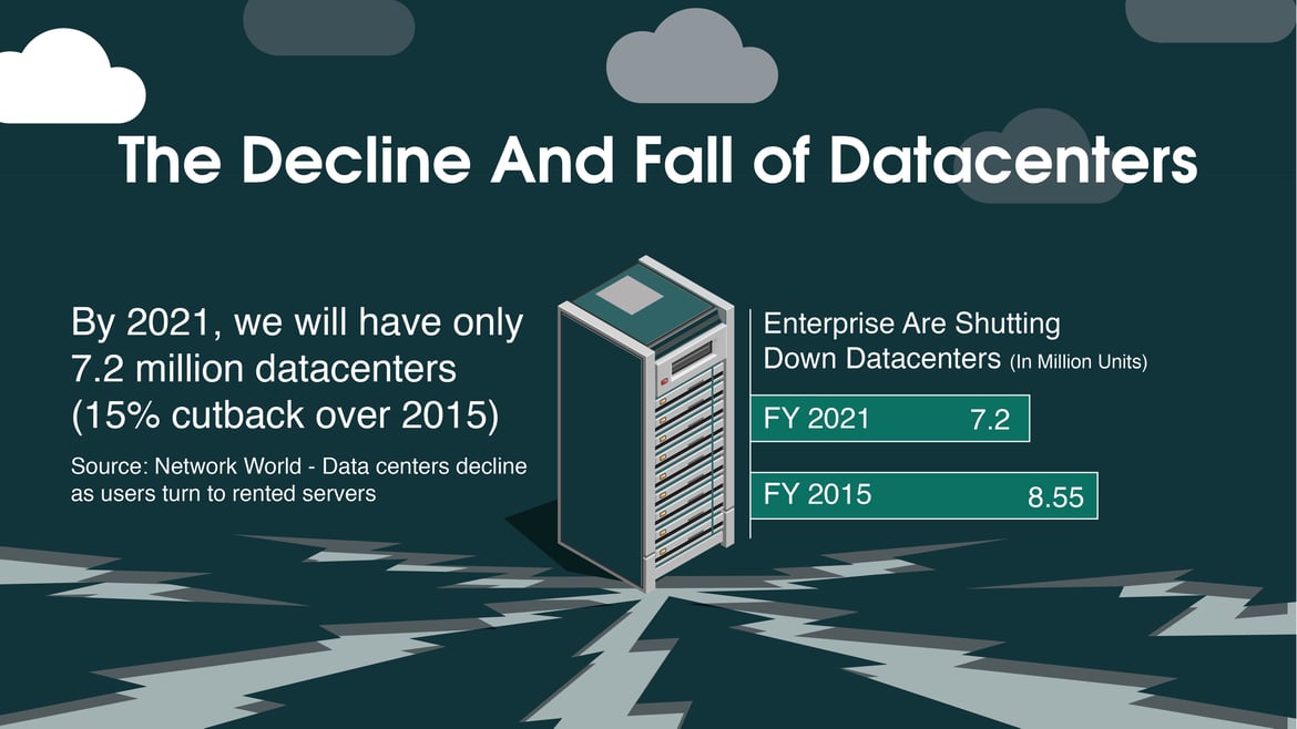 The Decline And Fall of Datacenters
