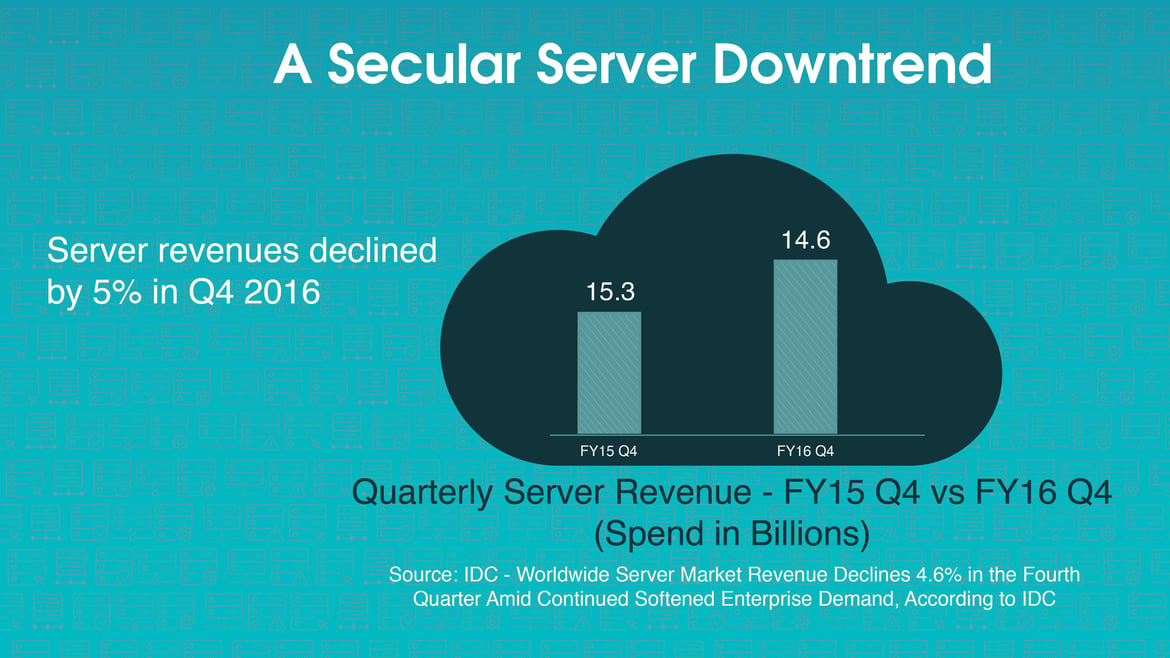 A Secular Server Downtrend