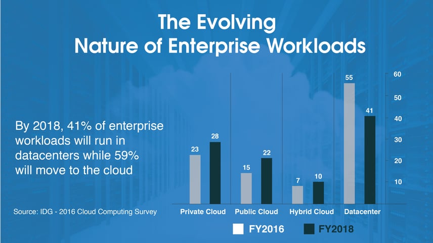 The Evolving Nature of Enterprise Workloads