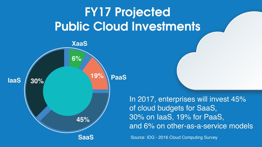 FY17 Projected Public Cloud Investments