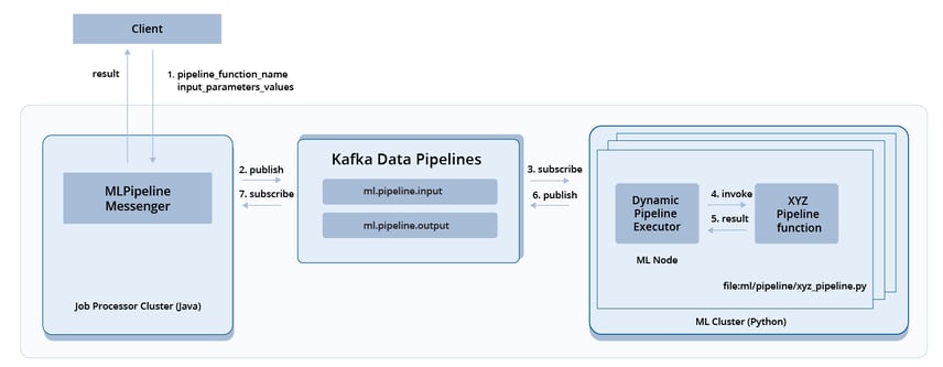 機械学習エンタープライズアプリケーション用のkafkaデータパイプライン 機械学習エンタープライズアプリケーション用のkafkaデータパイプライン