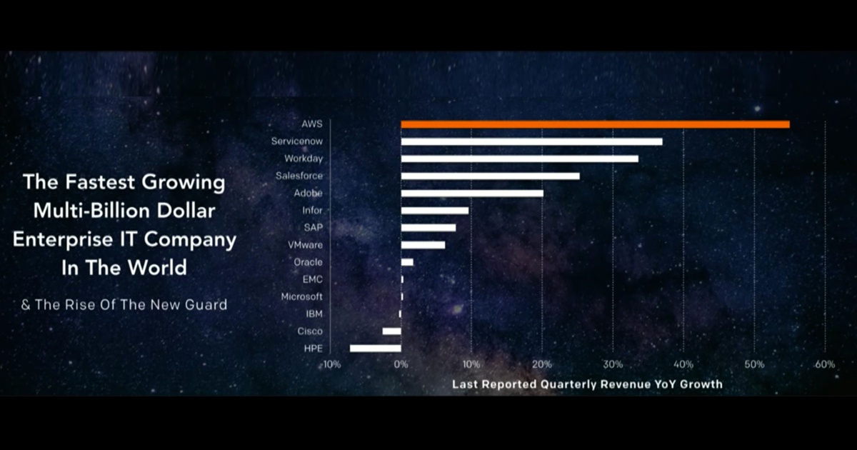 AWS: Fastest Growing Enterprise IT Company