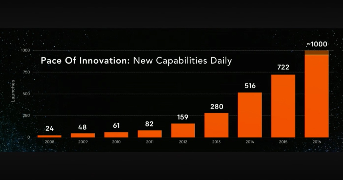 AWS: New Feature Rollouts Per Year