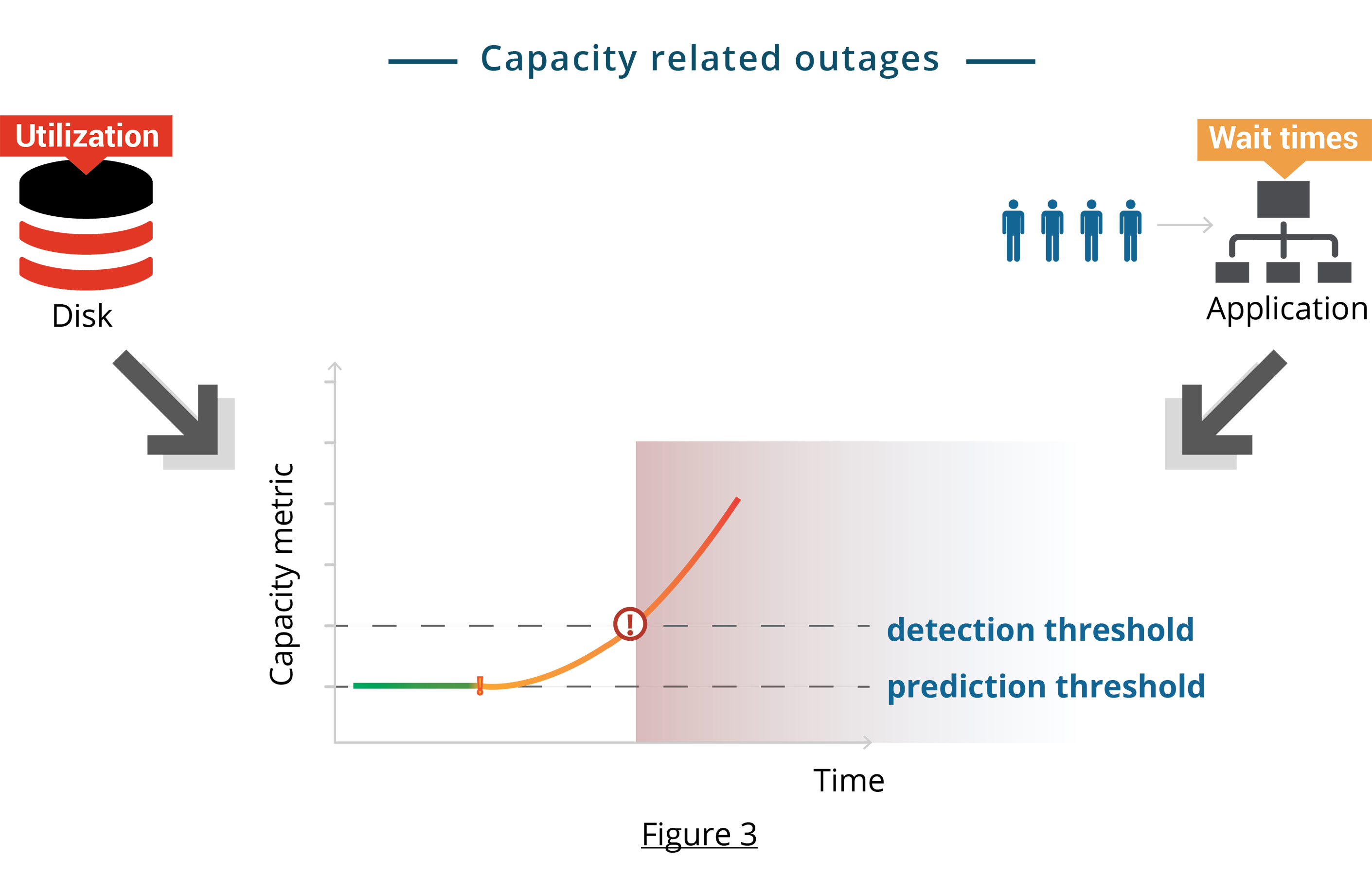 Capacity Related Outages