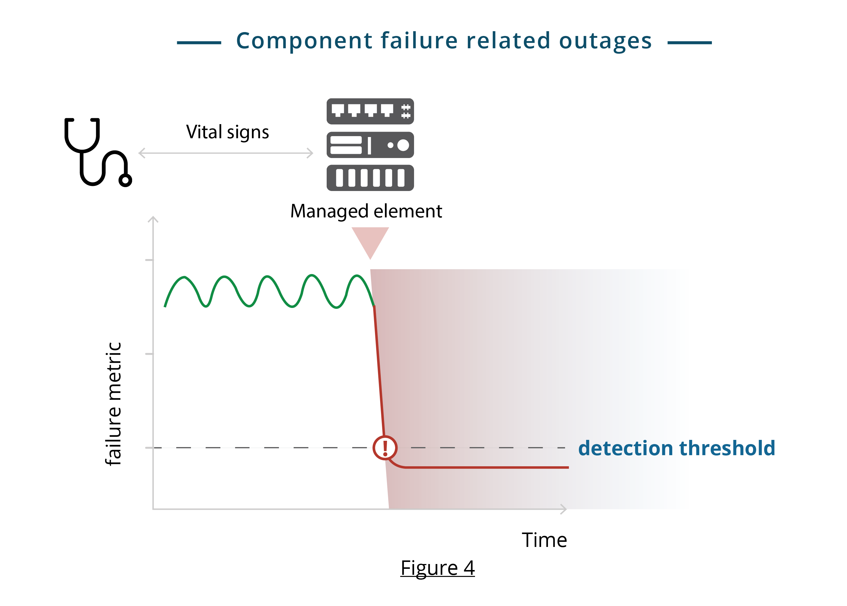 Component Failure Related Outages