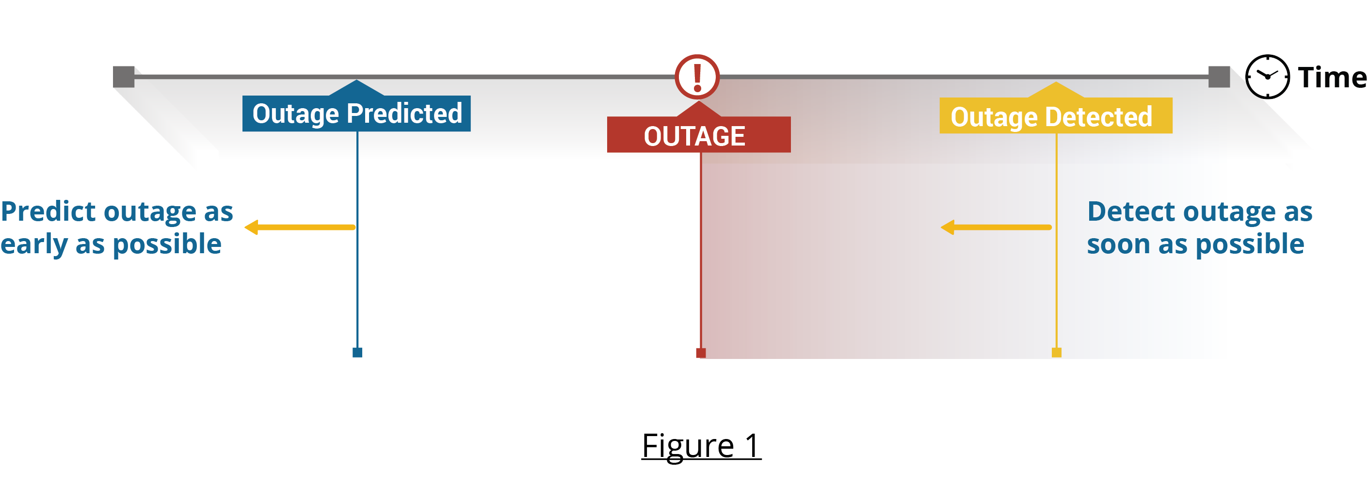 Outage Analysis