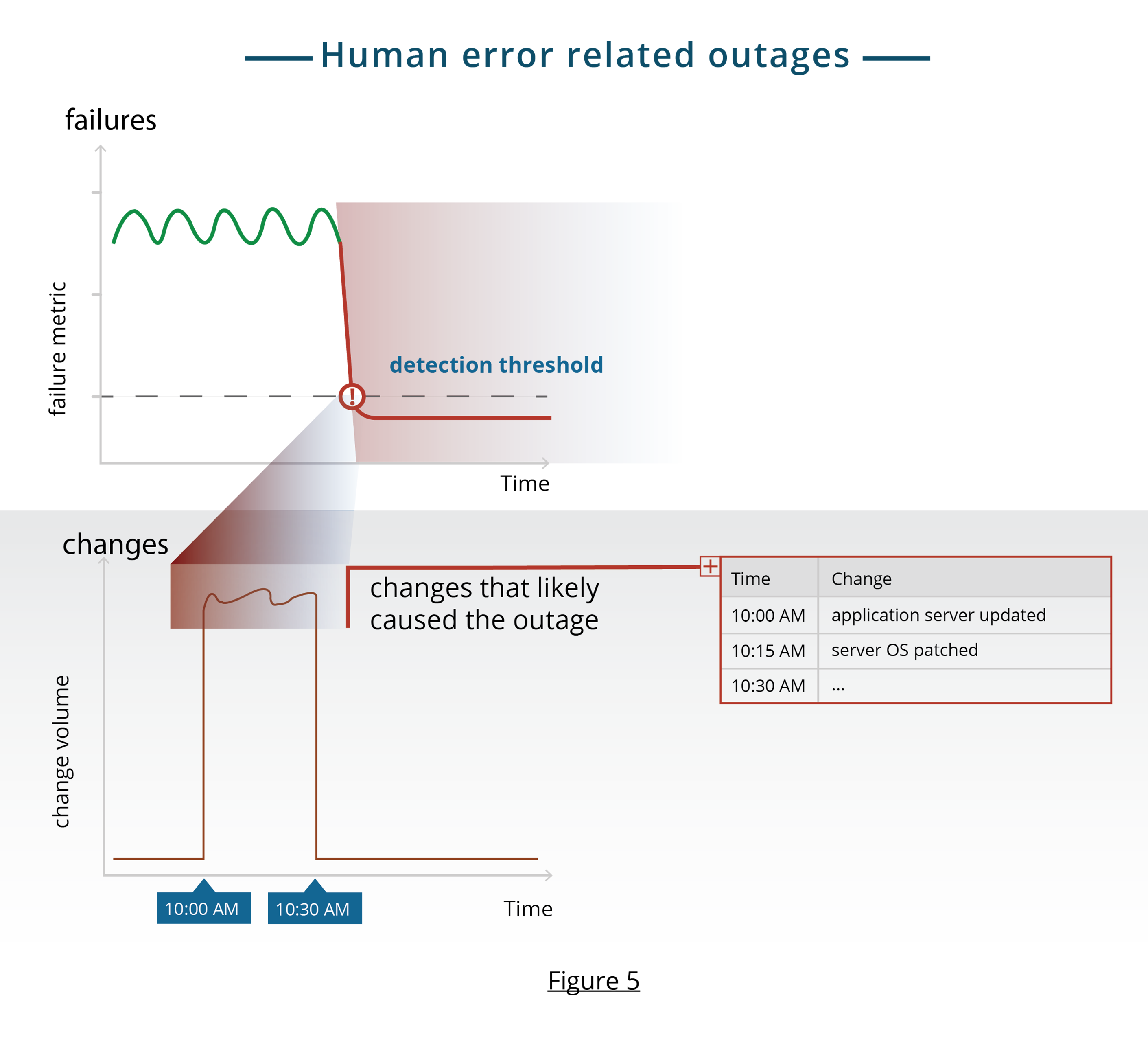 Human Error Related Outages