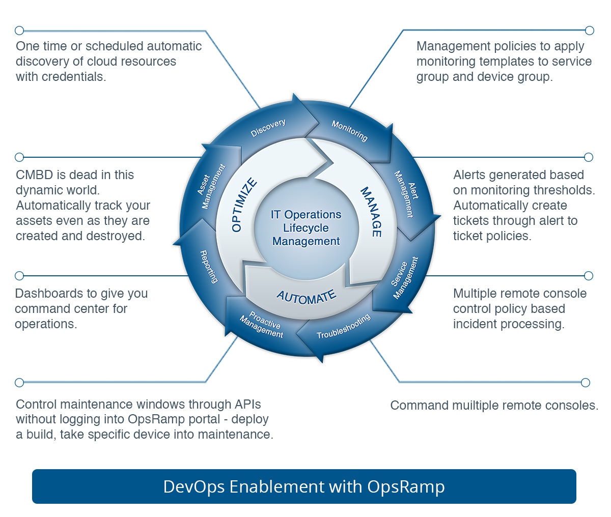 DevOps Mananagement with OpsRamp