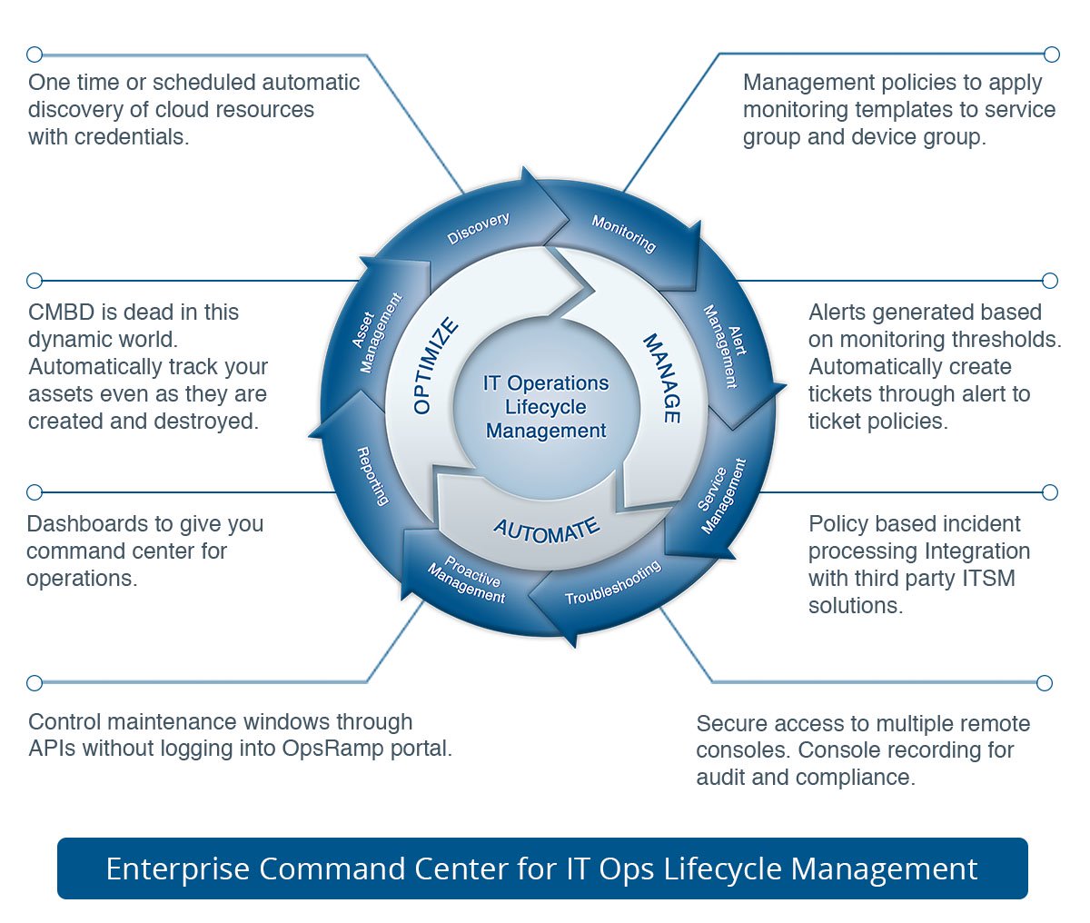 IT Operations Lifecycle Management In An Enterprise Command Center