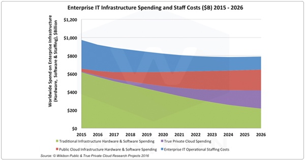Growth In Public and Private Cloud Spending