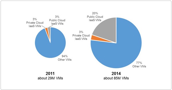 VMs In Public and Private Cloud IaaS