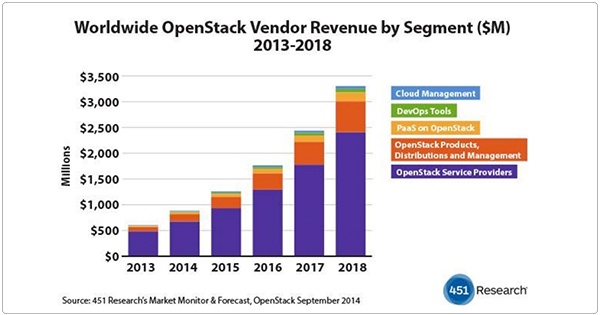 Projected Growth In OpenStack Revenues