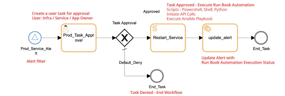 Workflow-Process-Automation