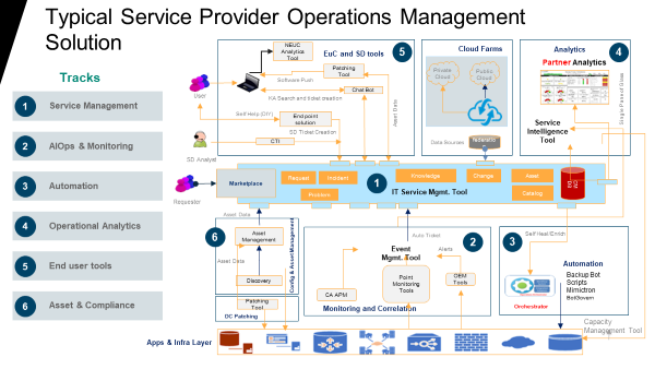 A diagram of a service provider

Description automatically generated